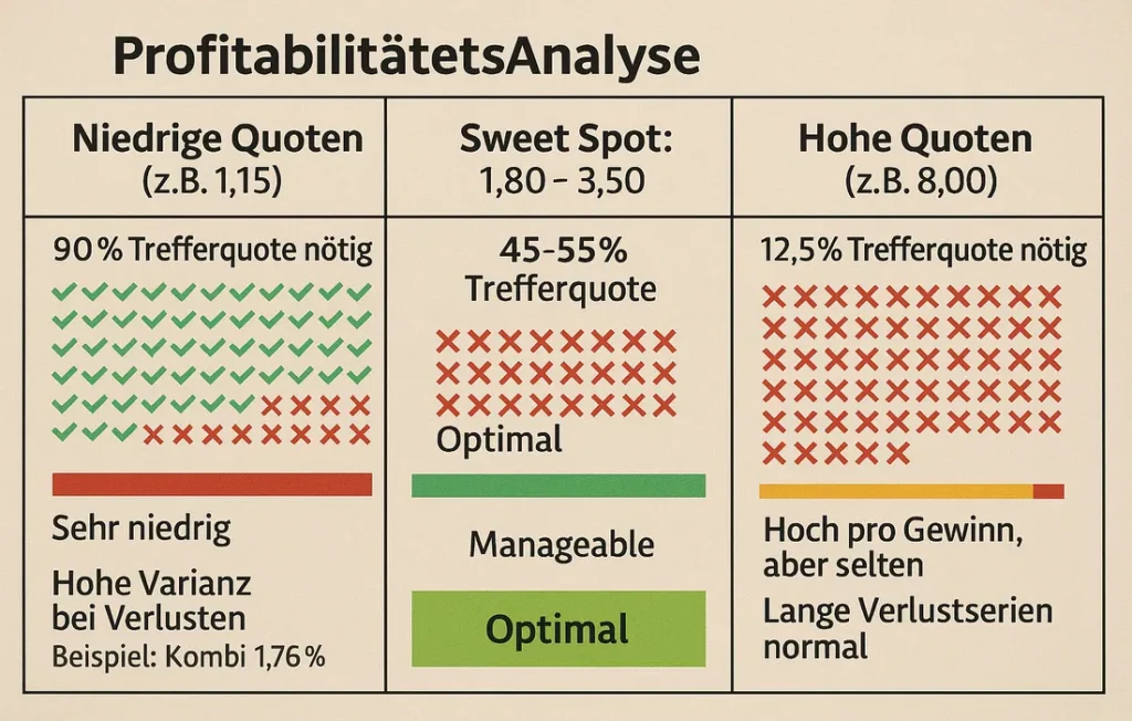 Niedrige vs Hohe Quoten Profitabilität - Vergleichsanalyse zeigt erforderliche Trefferquoten und optimalen Sweet Spot bei 1.80-3.50