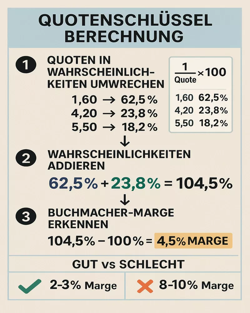 Quotenschlüssel Berechnung erklärt - Schritt-für-Schritt Anleitung zur Umrechnung von Quoten in Wahrscheinlichkeiten und Erkennung der Buchmacher-Marge