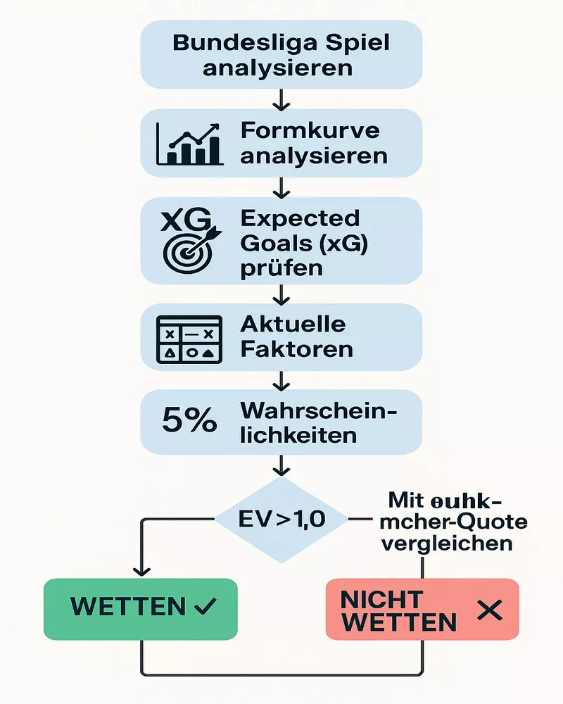 Wahrscheinlichkeitsberechnung Prozess - Schritt-für-Schritt Methode zur Ermittlung echter Gewinnwahrscheinlichkeiten bei Bundesliga Spielen
