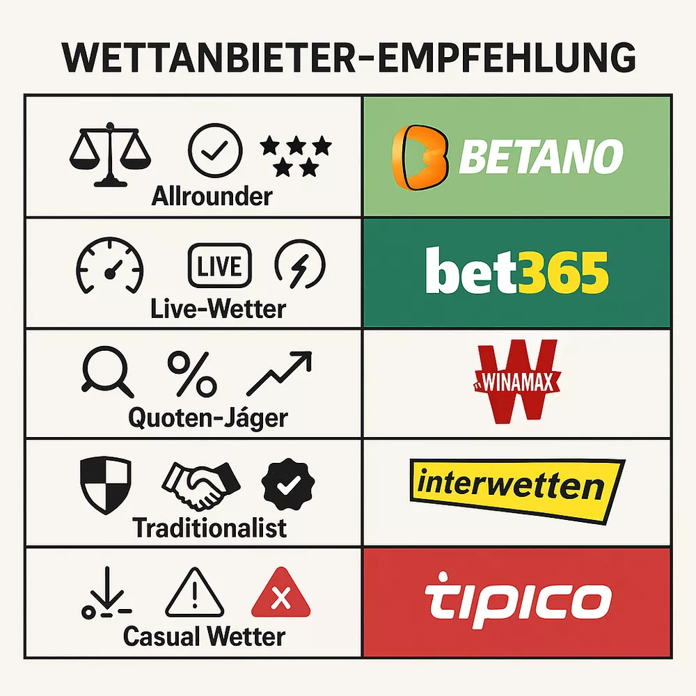 Wettanbieter Empfehlungs-Matrix - Beste Buchmacher für verschiedene Nutzertypen: Allrounder, Live-Wetter, Quoten-Jäger, Traditionalisten